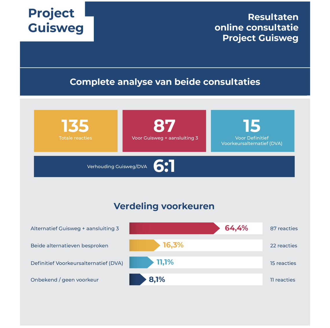 resultaten online consultatie project guisweg 03